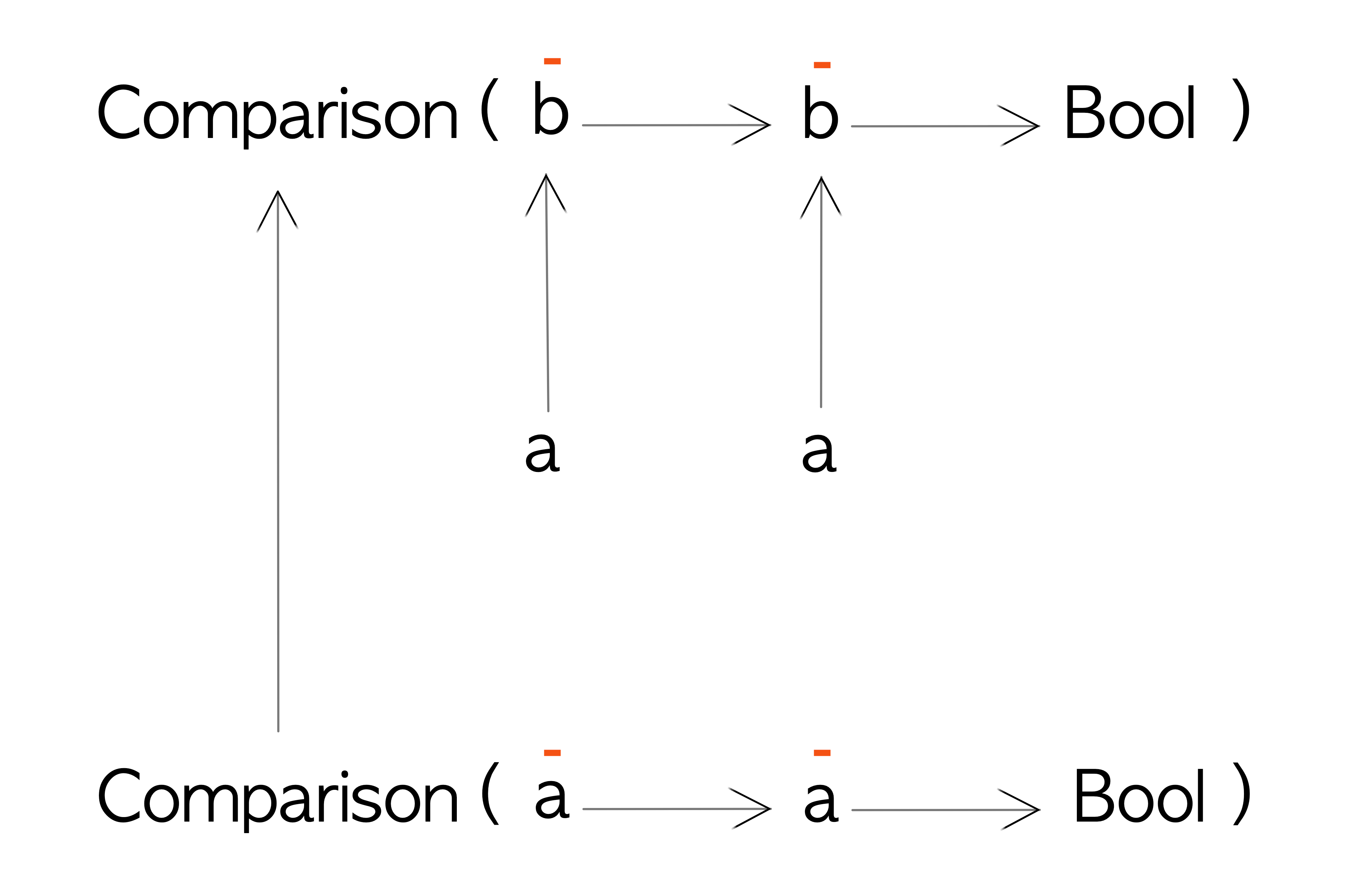 Polarity of Comparison