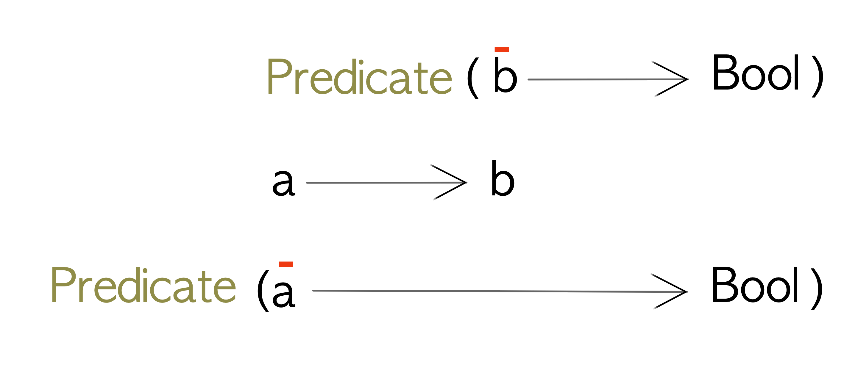 contramap on Predicate