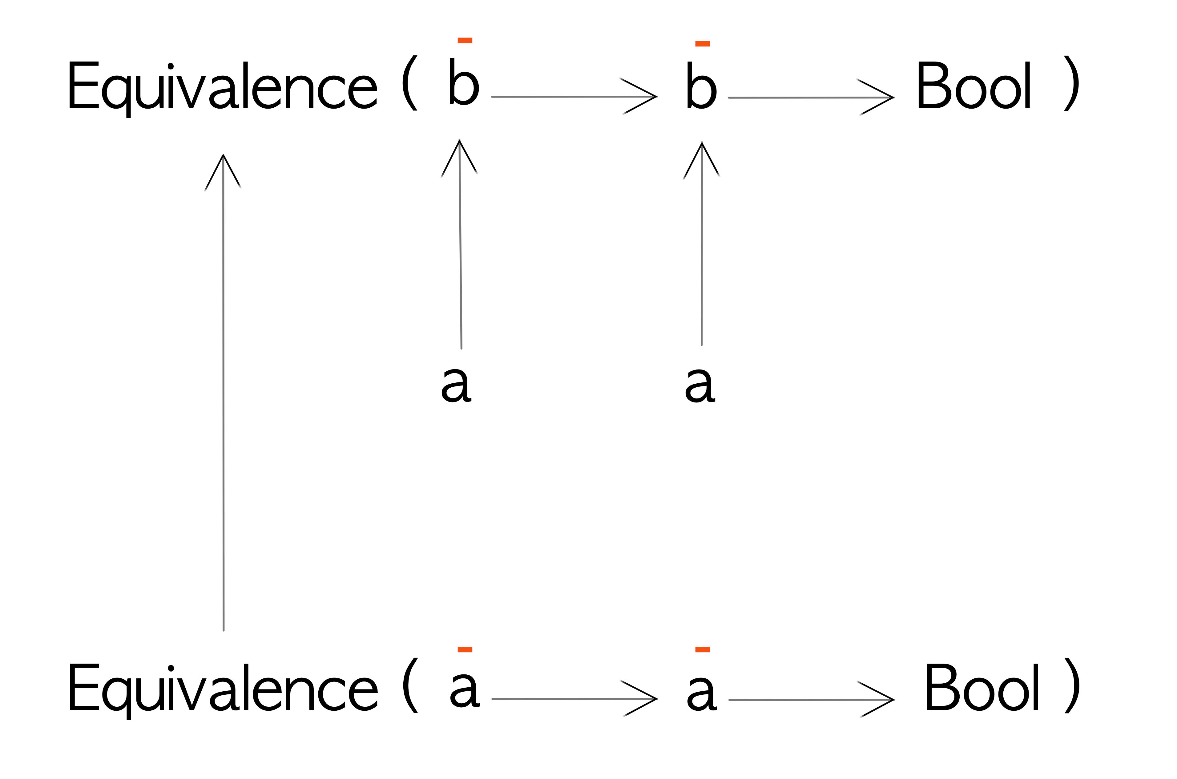 Polarity of Equivalence
