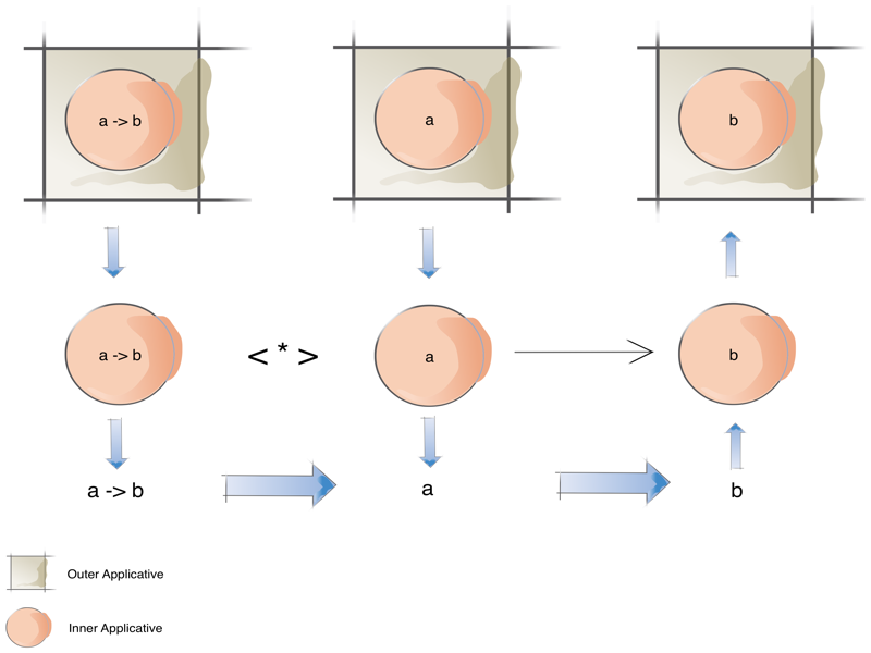 diagram of how liftA2 works with the starship operator
