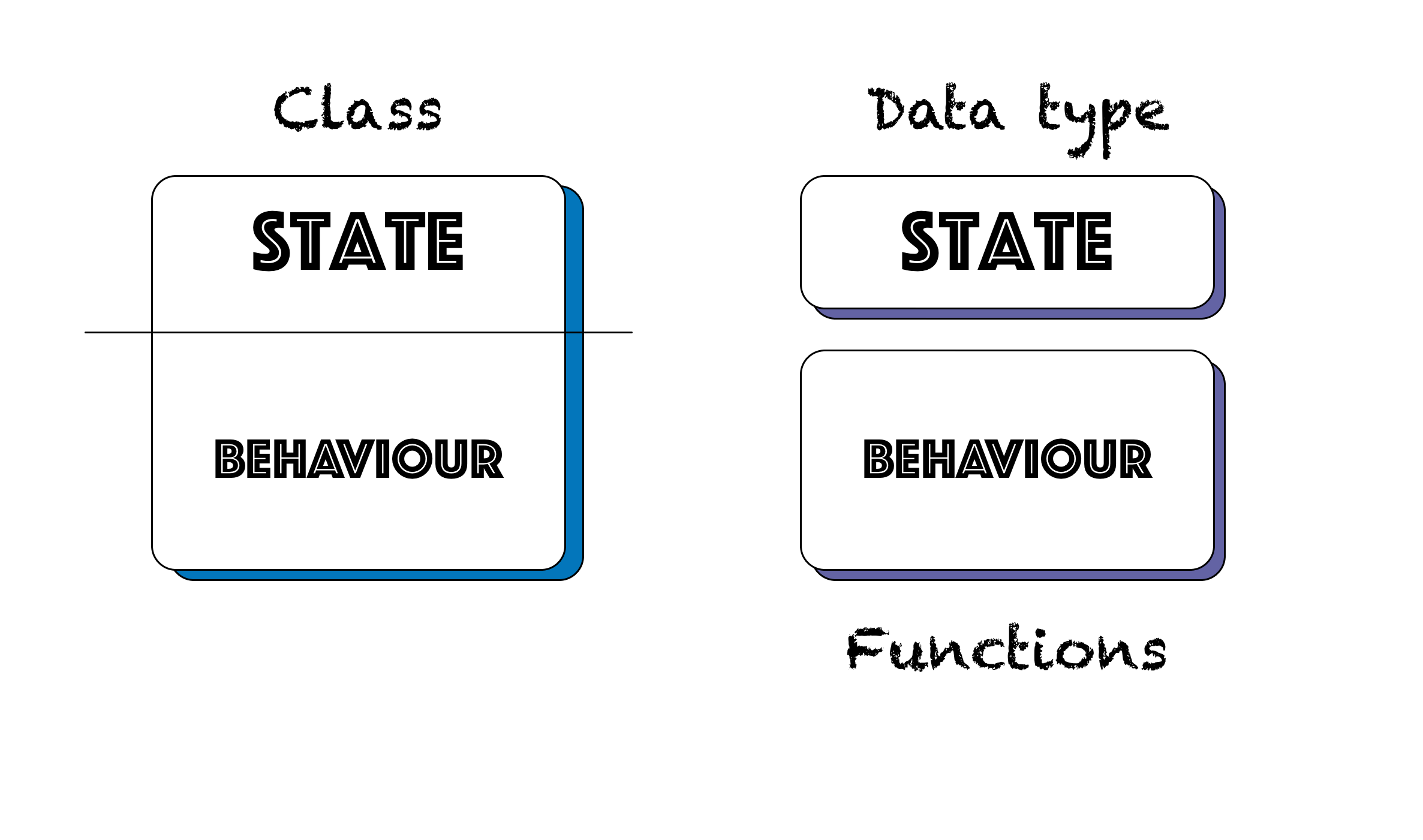 State and Behaviour in OOP vs FP