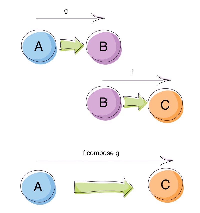 Function Composition