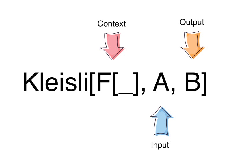 Kleisli Type Signature