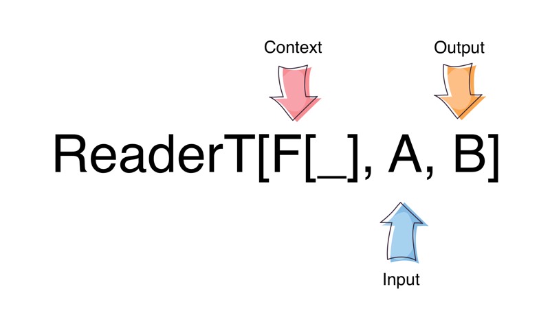 ReaderT