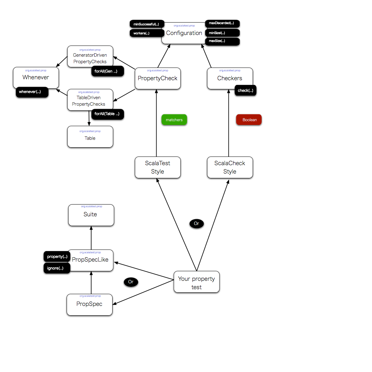 Summary of the different property-based testing styles